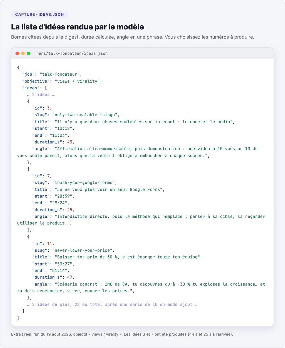 Capture d'un fichier ideas.json réel : trois idées de shorts avec titre, bornes, durée et angle proposés par le modèle