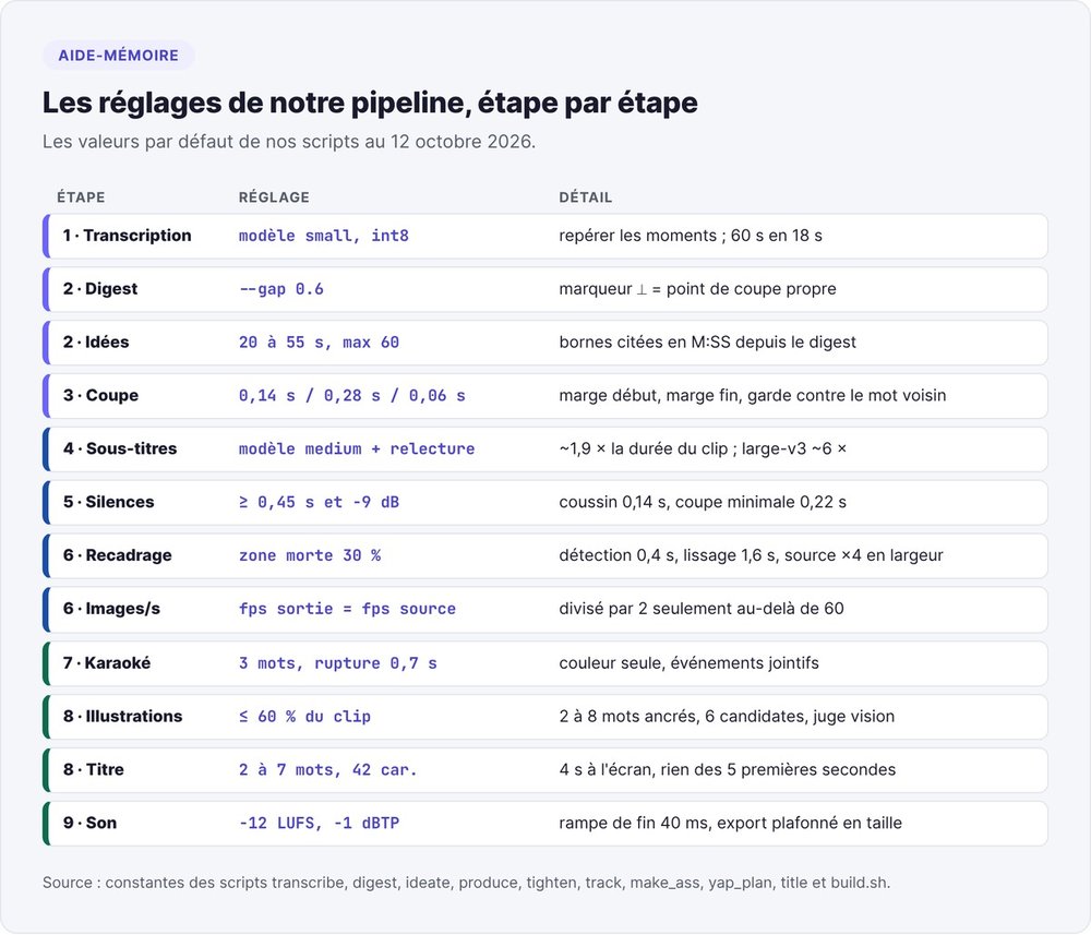 Tableau des réglages du pipeline par étape : modèles Whisper, marges de coupe, seuils de silence, zone morte, sous-titres, illustrations et niveau sonore