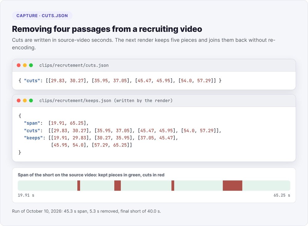 Screenshot of the cuts.json and keeps.json files for a recruiting video: four passages removed in source-video seconds, five pieces kept