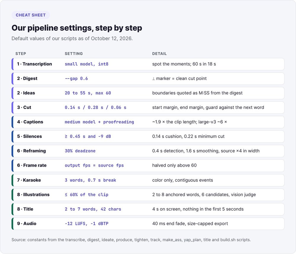 Table of pipeline settings by step: Whisper models, cut margins, silence thresholds, deadzone, captions, illustrations and loudness