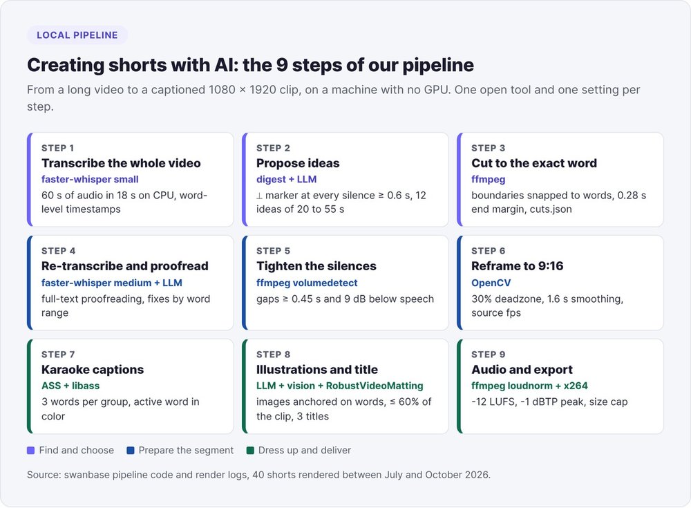 The 9 steps of the pipeline for creating shorts with AI, from faster-whisper transcription to export, with the tool and setting used at each step