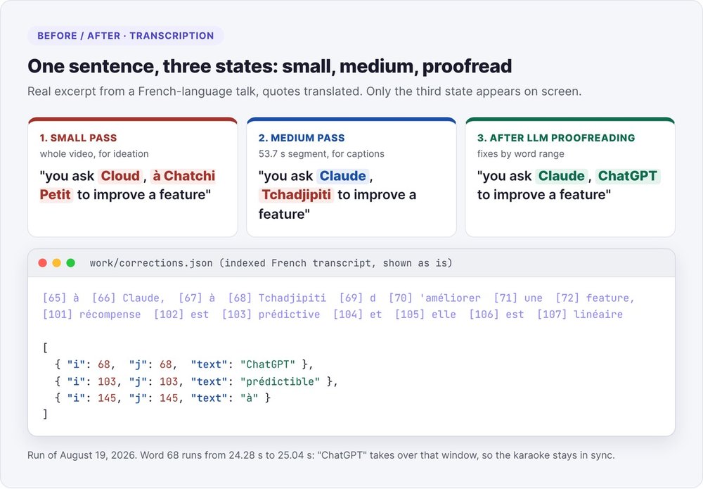 The same sentence transcribed by Whisper small, then medium, then corrected by the LLM proofreading pass, with the real corrections.json file