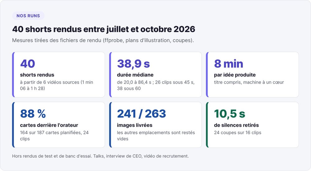 Chiffres de 40 shorts rendus à partir de 6 vidéos : durée médiane 38,9 s, 8 minutes par idée, 88 % des cartes derrière l'orateur