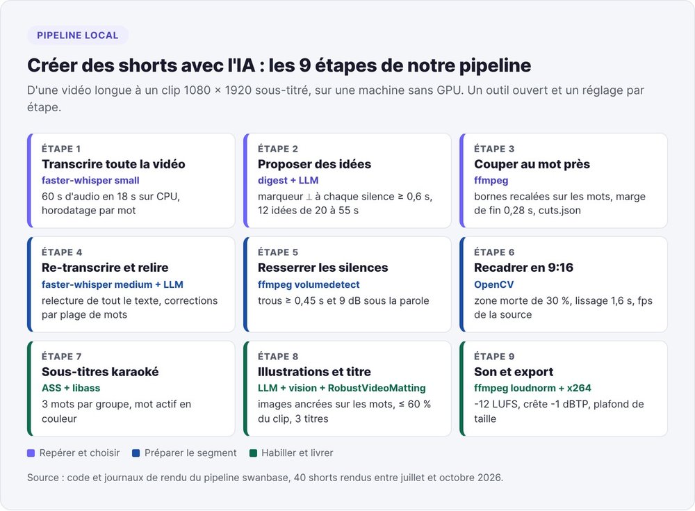 Les 9 étapes du pipeline pour créer des shorts avec l'IA, de la transcription faster-whisper à l'export, avec l'outil et le réglage de chaque étape