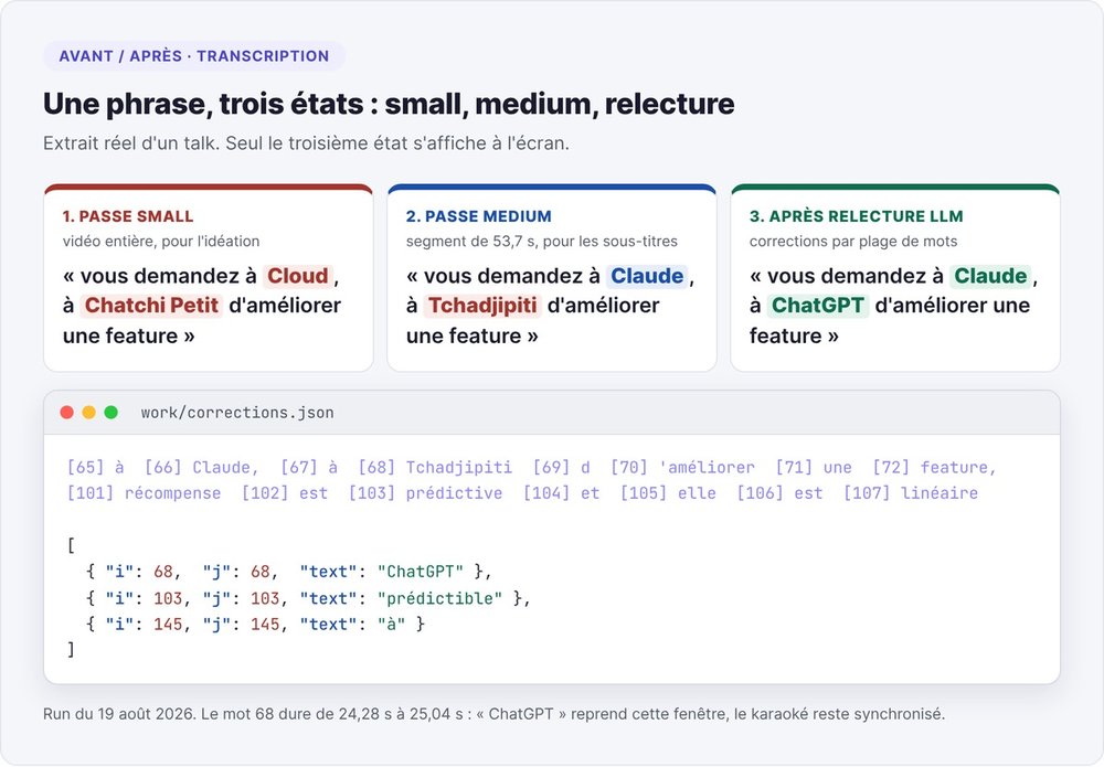 La même phrase transcrite par Whisper small, puis medium, puis corrigée par la relecture LLM, avec le fichier corrections.json réel