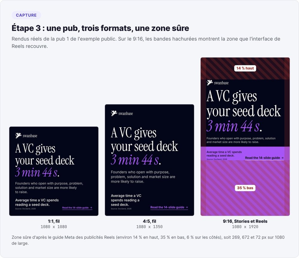 La même pub rendue en 1:1, 4:5 et 9:16, avec la zone sûre des Reels hachurée : 14 % en haut et 35 % en bas