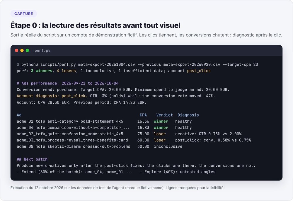 Capture de la sortie de perf.py sur un compte fictif : diagnostic après le clic, pubs gagnantes et perdantes selon le CPA cible