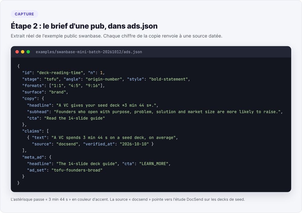 Capture d'un extrait du fichier ads.json de l'exemple public swanbase : angle, formats, copie, source du chiffre et texte Meta