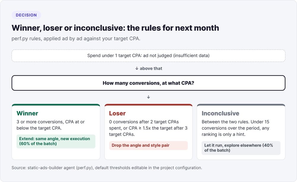 Rules for classifying an ad as winning, losing or inconclusive based on target CPA and spend