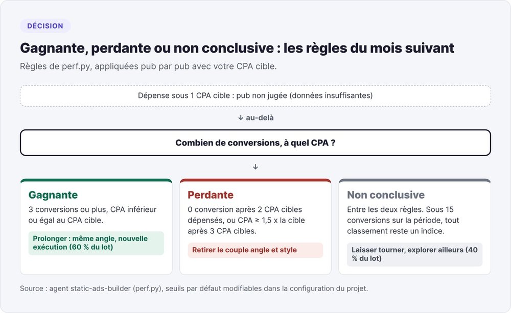 Règles pour classer une pub gagnante, perdante ou non conclusive selon le CPA cible et la dépense