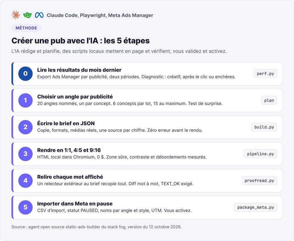 Les cinq étapes pour créer une pub avec l'IA, précédées de la lecture des résultats : angle, brief JSON, rendu 1:1, 4:5 et 9:16, relecture, import Meta en pause