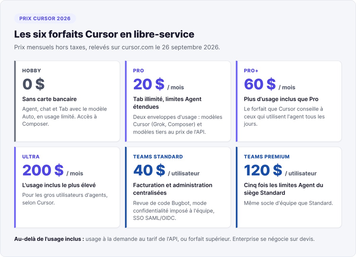 Les six forfaits Cursor au 26 septembre 2026 : Hobby gratuit, Pro 20 $, Pro+ 60 $, Ultra 200 $, Teams Standard 40 $ et Teams Premium 120 $ par utilisateur