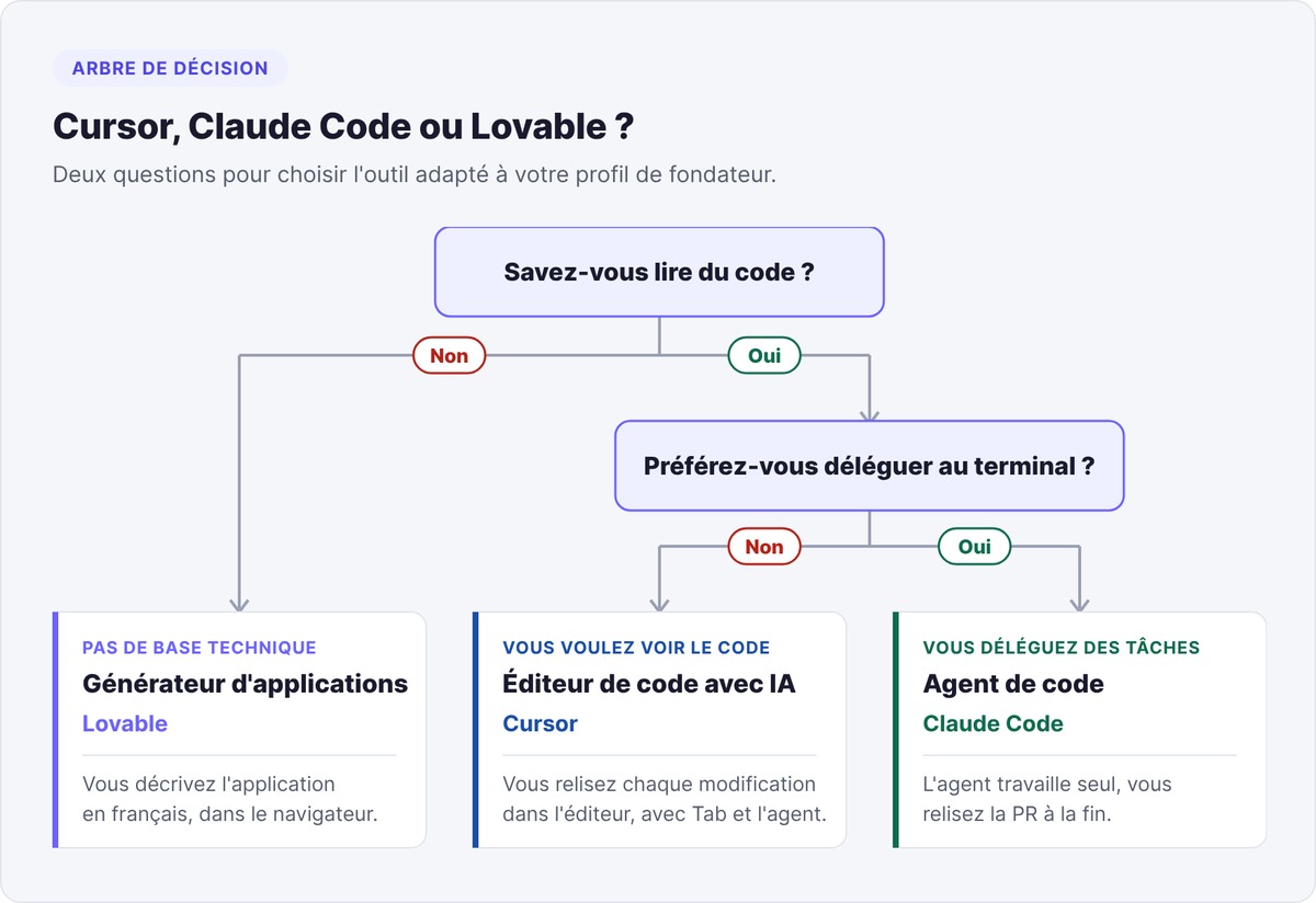 Arbre de décision entre Cursor, Claude Code et Lovable selon que vous savez lire du code et préférez déléguer au terminal