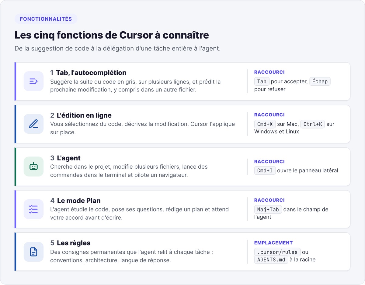 Les cinq fonctions de Cursor à connaître : Tab, édition en ligne, agent, mode Plan et règles, avec leurs raccourcis clavier