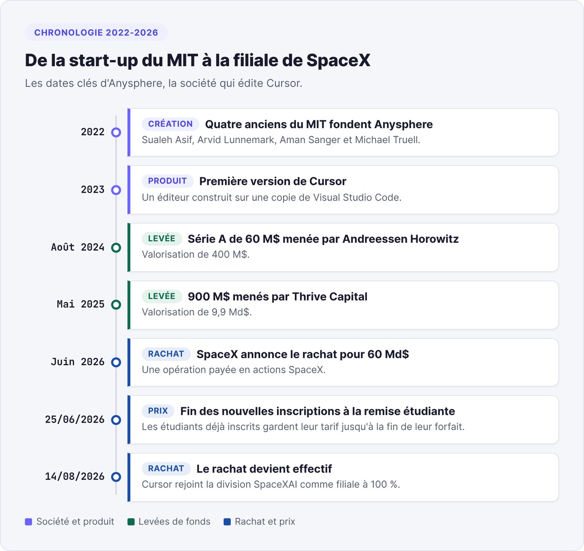 Chronologie d'Anysphere et de Cursor de 2022 à 2026, de la création au rachat par SpaceX