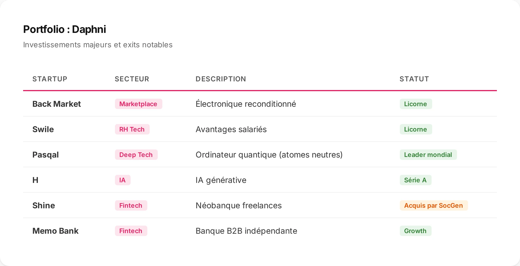 Portfolio notable de Daphni : investissements majeurs