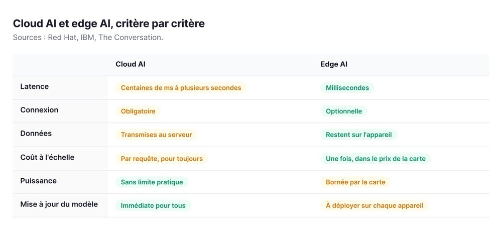 Cloud AI et edge AI, critère par critère