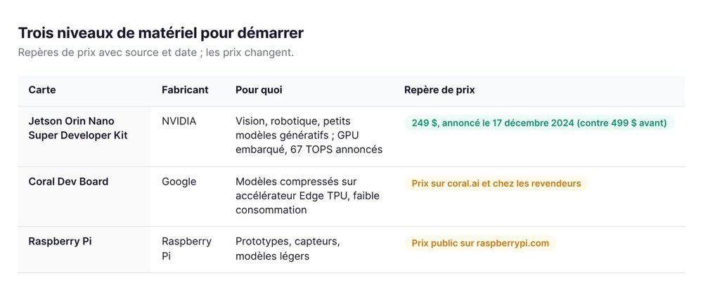Trois niveaux de matériel pour démarrer