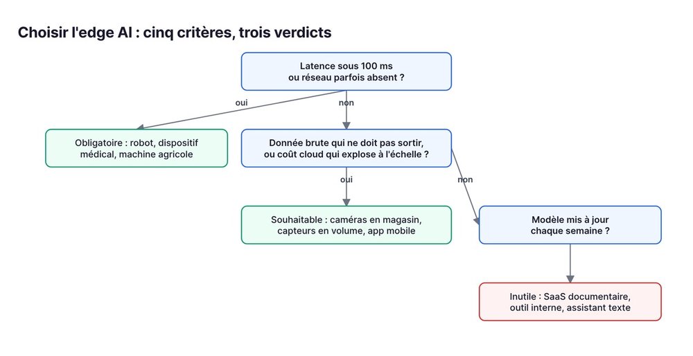 Choisir l'edge AI : cinq critères, trois verdicts