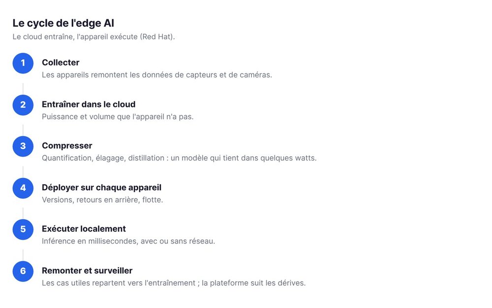 Le cycle de l'edge AI