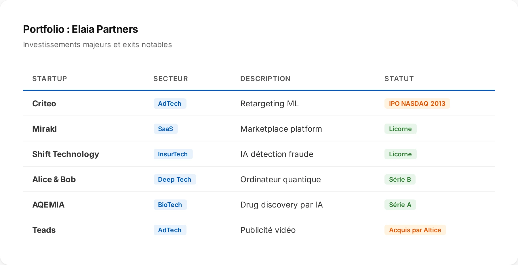 Portfolio notable de Elaia Partners : investissements majeurs