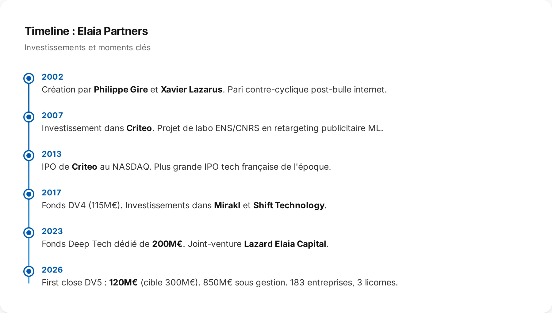 Timeline des investissements clés de Elaia Partners