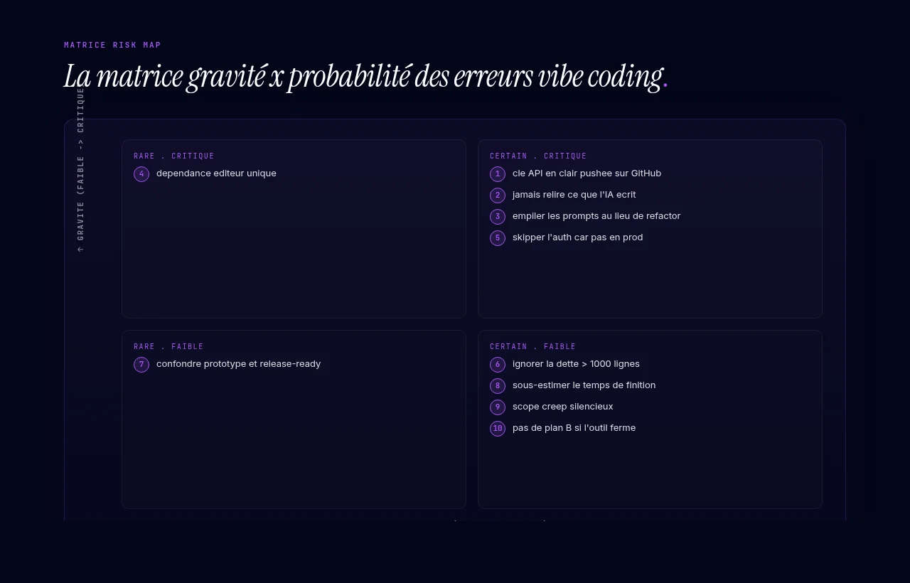 La matrice gravité x probabilité des erreurs vibe coding
