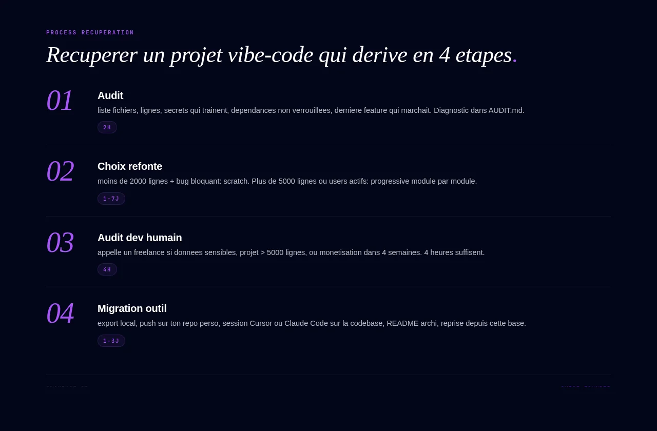 Recuperer un projet vibe-code qui derive en 4 etapes