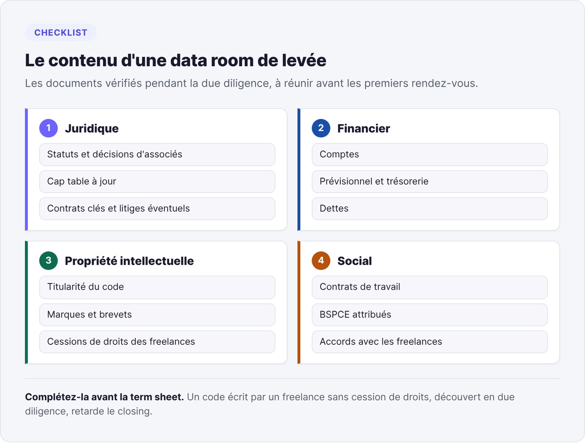 Les documents d'une data room de levée de fonds en quatre volets : juridique, financier, propriété intellectuelle et social