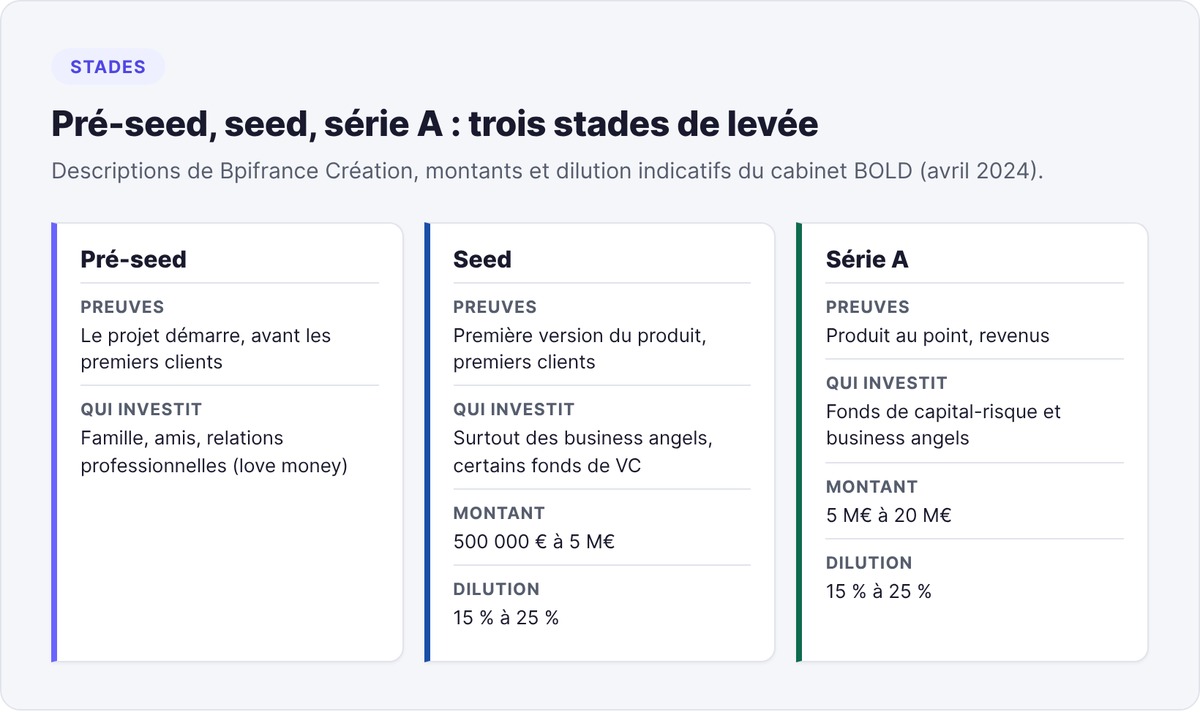 Comparaison des stades pré-seed, seed et série A : preuves attendues, investisseurs et montants indicatifs