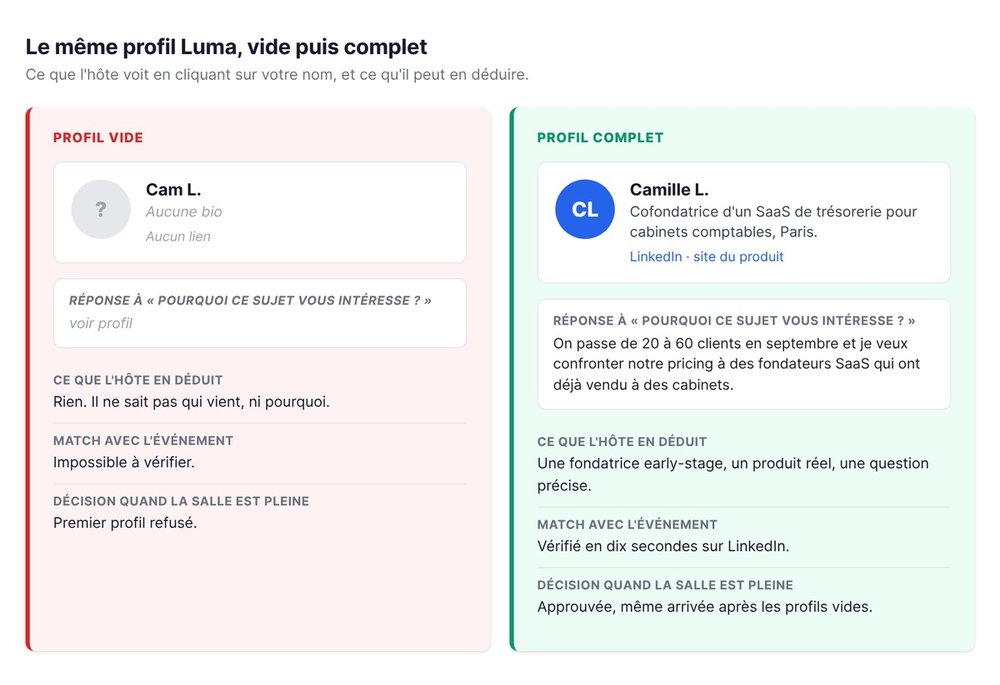 Le même profil Luma vide puis complet, et ce que l'hôte en déduit