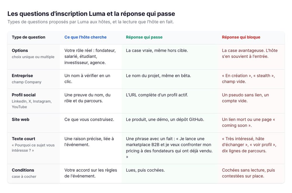 Les types de questions d'inscription Luma, ce que l'hôte cherche, la réponse qui passe et celle qui bloque