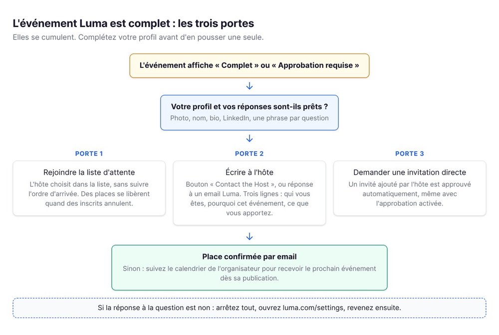 L'événement Luma est complet : liste d'attente, message à l'hôte, invitation directe, calendrier