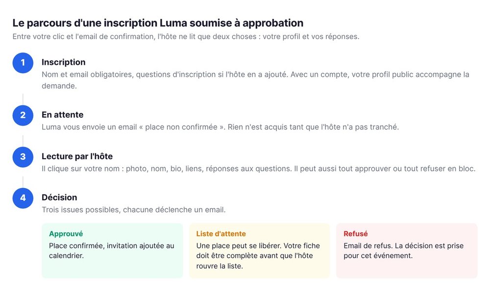 Le parcours d'une inscription Luma soumise à approbation : inscription, attente, lecture par l'hôte, décision