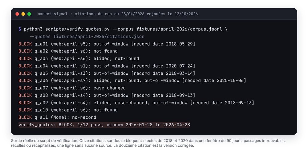 Sortie du script verify_quotes.py sur les citations du run d'avril 2026 : 11 citations bloquées sur 12