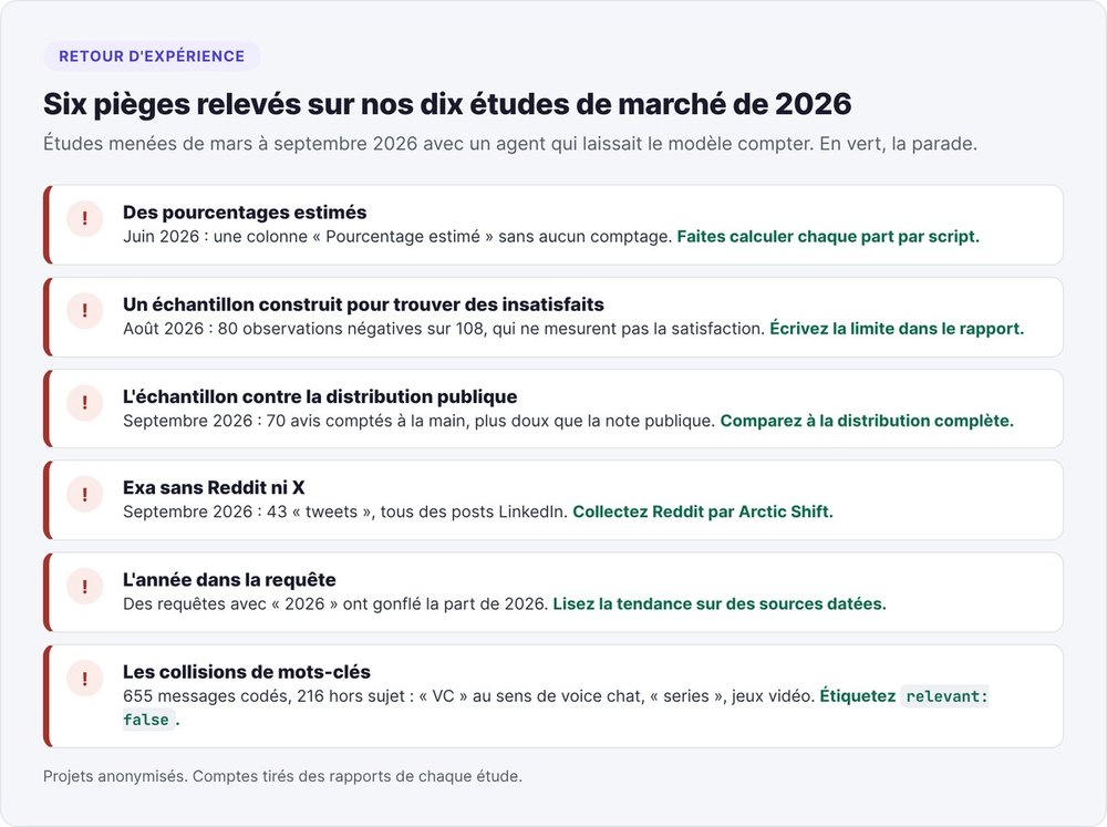 Six pièges relevés sur dix études de marché menées en 2026 et la parade de chacun