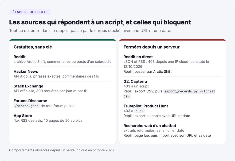 Sources gratuites accessibles par script (Reddit via Arctic Shift, Hacker News, Stack Exchange, Discourse, App Store) et sources bloquées depuis un serveur avec leur solution de repli