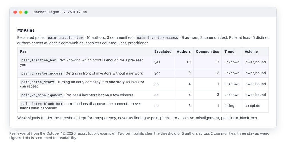 Excerpt from the October 12, 2026 report: two pain points above the threshold of 5 authors across 2 communities and three weak signals