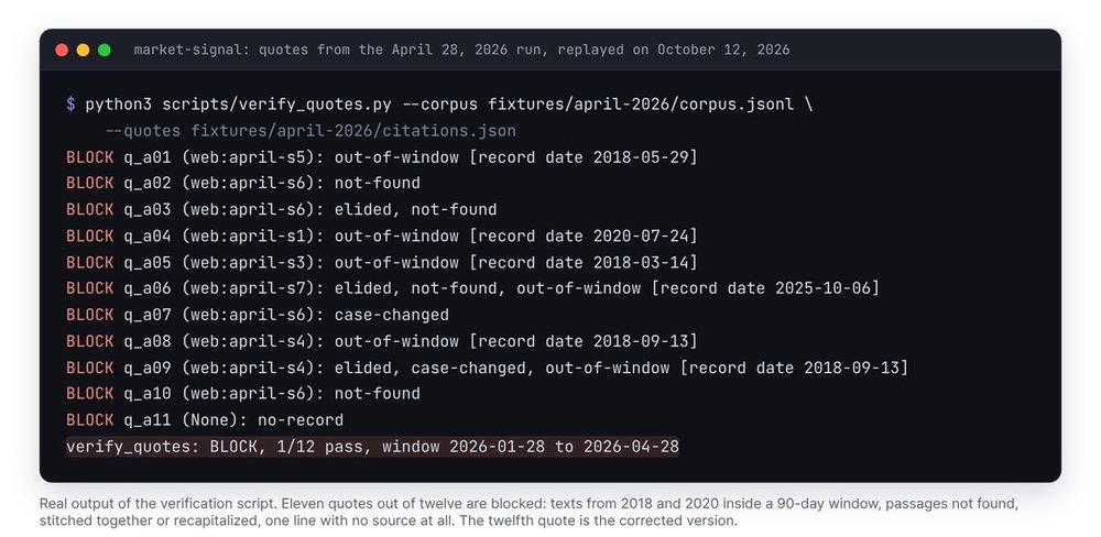 Output of the verify_quotes.py script on the April 2026 run's quotes: 11 of 12 quotes blocked