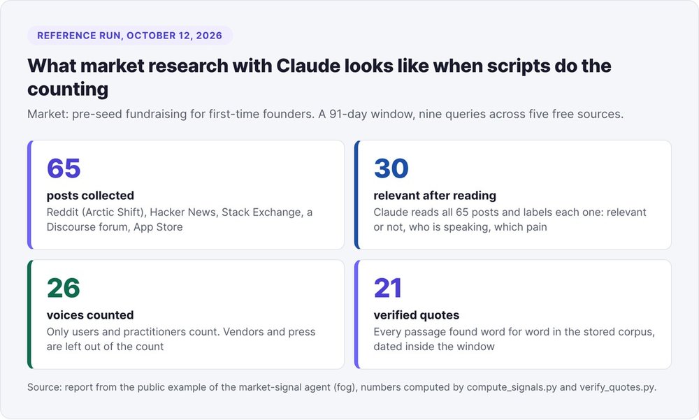 Reference run figures from October 12, 2026: 65 posts collected, 30 relevant, 26 voices counted, 21 quotes verified word for word