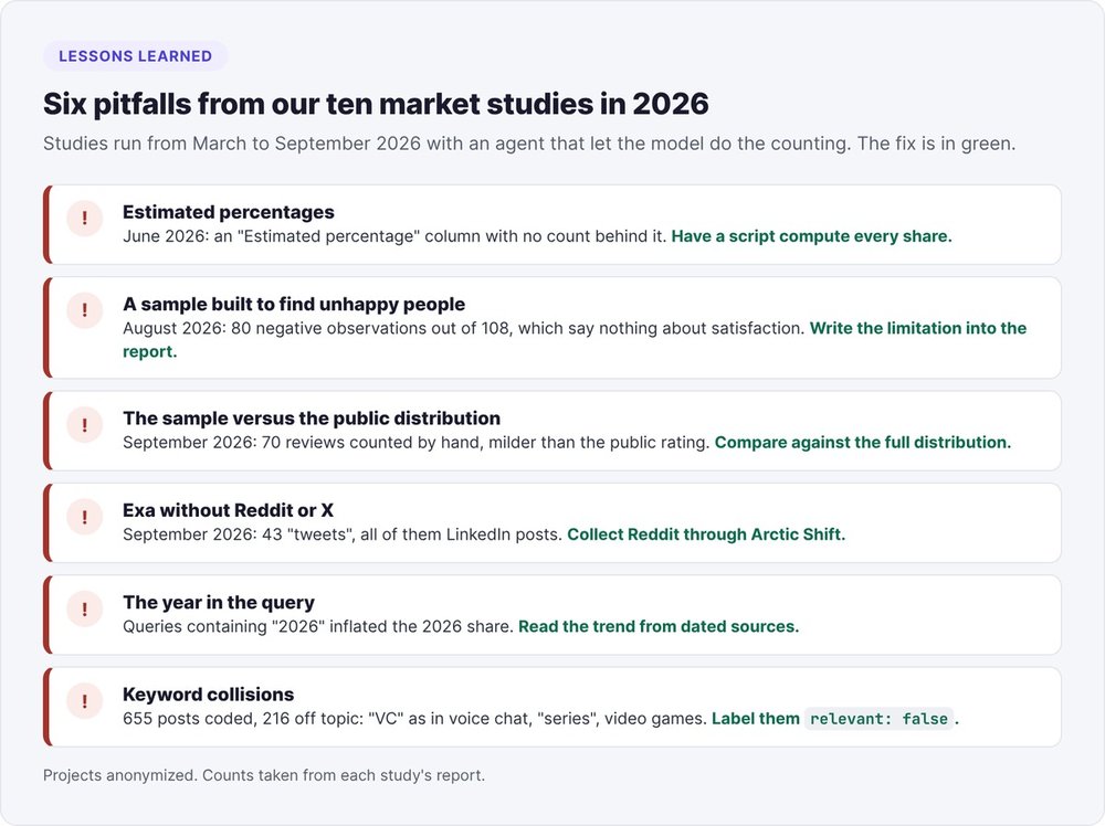 Six pitfalls found across ten market studies run in 2026 and the fix for each