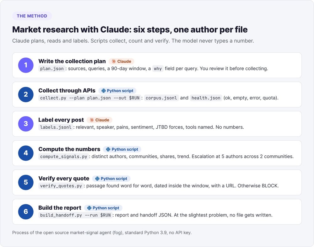 The six steps of market research with Claude: plan, collection, labeling by Claude, counting, quote verification and report by Python scripts