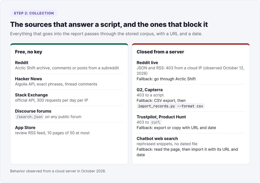 Free sources reachable by script (Reddit via Arctic Shift, Hacker News, Stack Exchange, Discourse, App Store) and sources blocked from a server, with their fallback