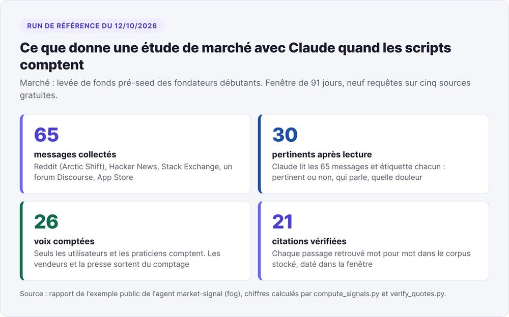 Chiffres du run de référence du 12 octobre 2026 : 65 messages collectés, 30 pertinents, 26 voix comptées, 21 citations vérifiées mot pour mot