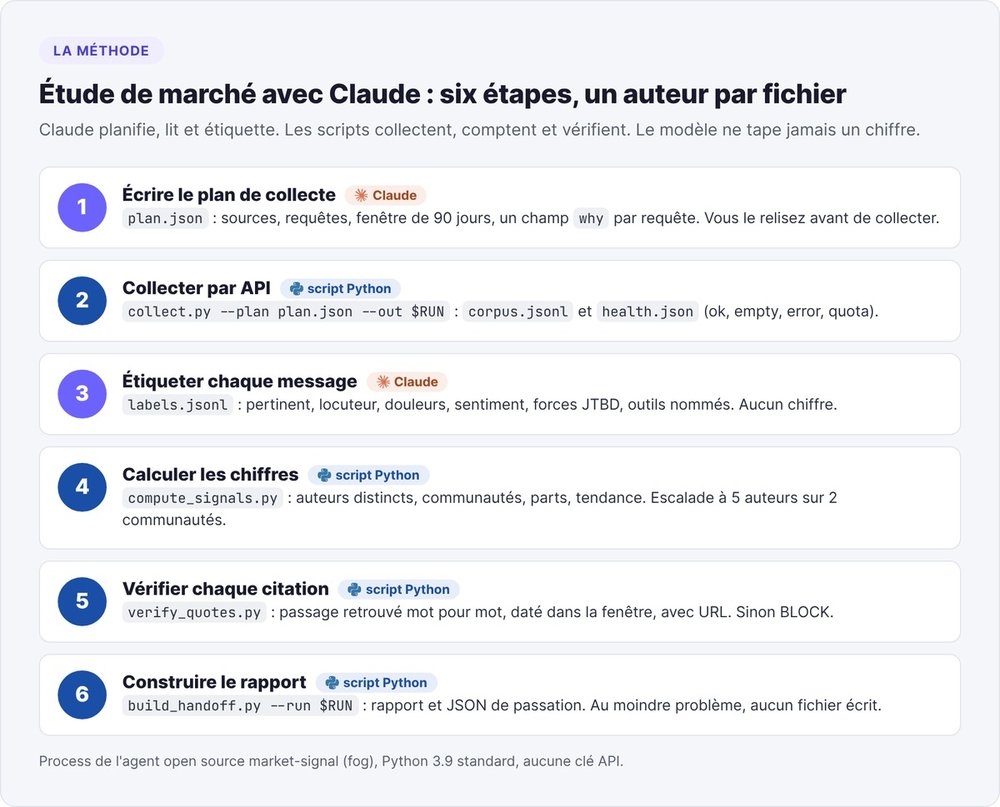 Les six étapes d'une étude de marché avec Claude : plan, collecte, étiquetage par Claude, comptage, vérification des citations et rapport par scripts Python