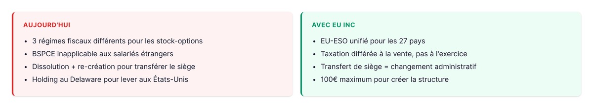 Comparaison avant/après du recrutement en Europe : régimes nationaux d'actions gratuites aujourd'hui, face au régime EU-ESO unifié prévu par EU Inc