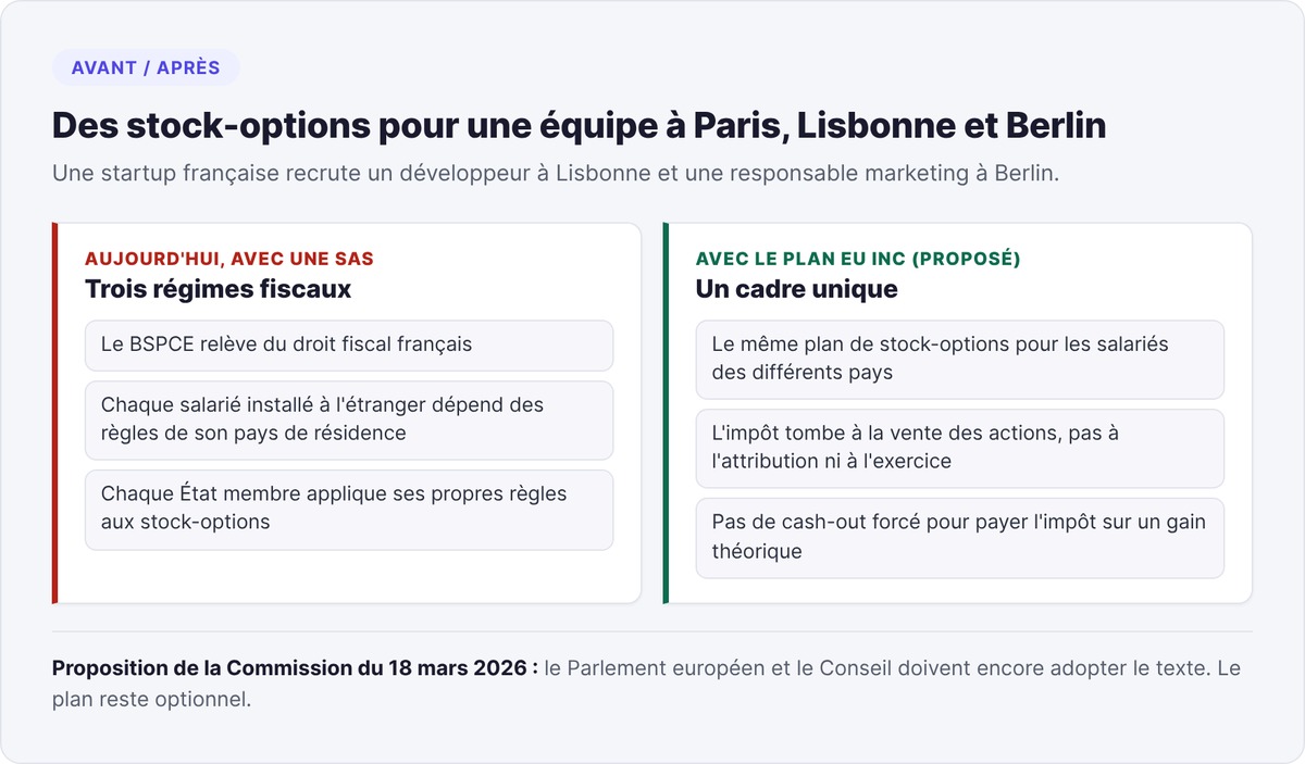 Comparaison des stock-options pour une équipe à Paris, Lisbonne et Berlin : trois régimes fiscaux avec une SAS aujourd'hui, un plan unique imposé à la vente avec EU Inc