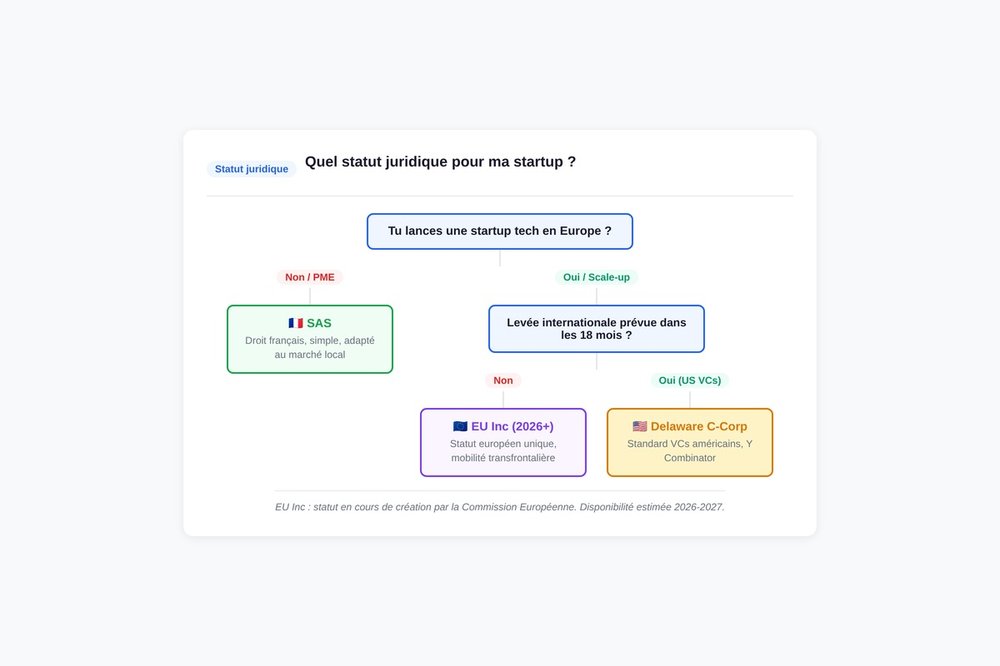 Arbre de décision pour choisir entre SAS, Delaware C-Corp et EU Inc selon votre profil de startup