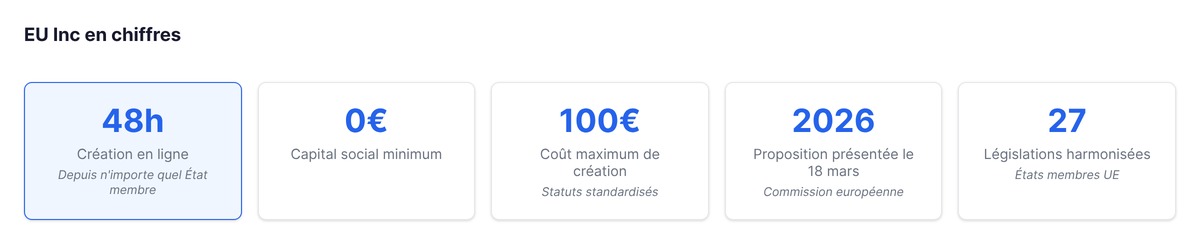 Infographie des promesses du statut EU Inc : délai de création, capital minimum, coût d'immatriculation et soutien des fondateurs européens