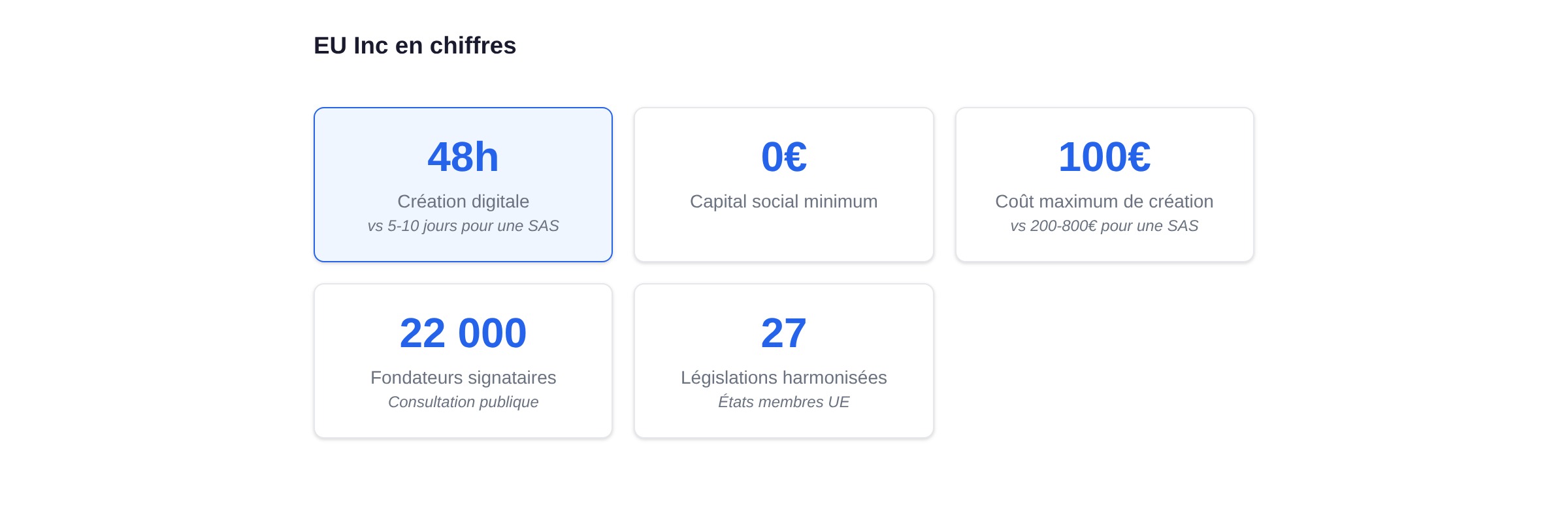 EU Inc en chiffres : création 48h, capital 0€, coût max 100€, 22 000 fondateurs signataires